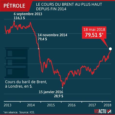 prix du baril aujourd'hui.